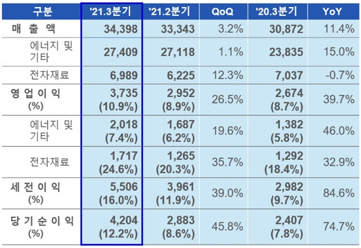 삼성SDI 3분기 실적. <삼성SDI 제공>